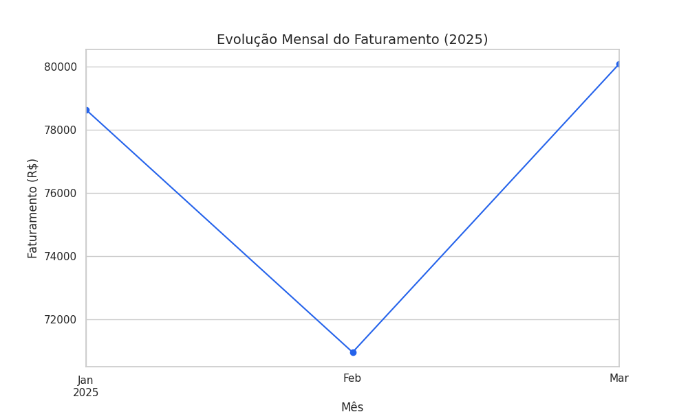 Gráfico de Evolução Mensal do Faturamento