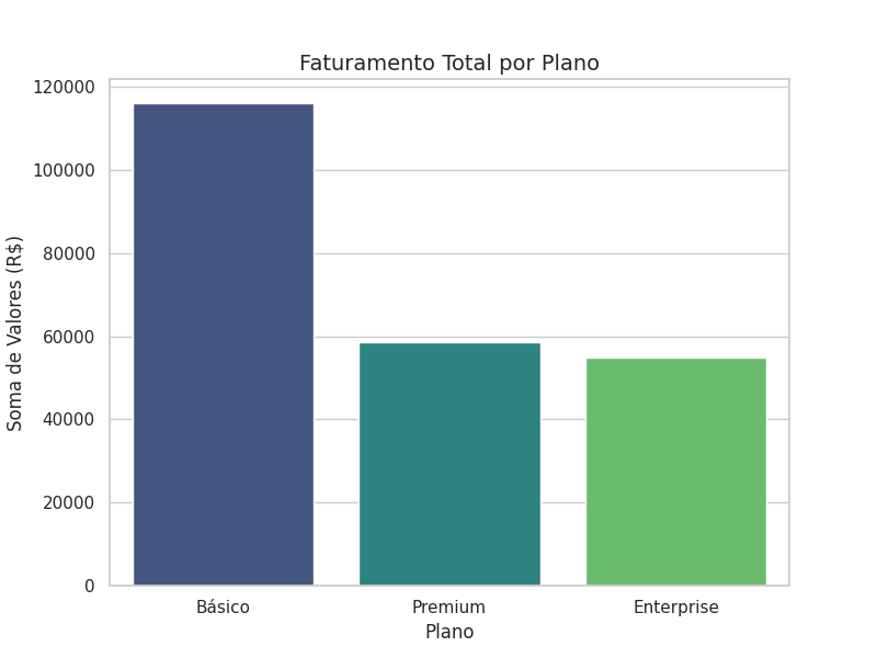 Gráfico de Faturamento por Plano